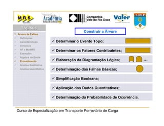 Curso de Especialização em Transporte Ferroviário de Carga
Determinação da Probabilidade de Ocorrência.
Determinar o Evento Topo;
Determinar os Fatores Contribuintes;
Determinação das Falhas Básicas;
Simplificação Booleana;
Aplicação dos Dados Quantitativos;
Elaboração da Diagramação Lógica; ...
Construir a Árvore
1. Árvore de Falhas
Definições
Características
Símbolos
AF x MAMFE
Exemplos
Álgebra de Boole
Procedimento
Análise Qualitativa
Análise Quantitativa
TópicosTópicosTópicos
 