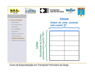 Curso de Especialização em Transporte Ferroviário de Carga
Colunas
Ordem do corte: aumenta
com a porta “E”.
Linhas
QuantidadedeCortes:
aumentacomaporta“OU”.
1. Árvore de Falhas
Definições
Características
Símbolos
AF x MAMFE
Exemplos
Álgebra de Boole
Procedimento
Análise Qualitativa
Análise Quantitativa
TópicosTópicosTópicos
 
