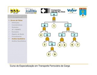 Curso de Especialização em Transporte Ferroviário de Carga
A
CB 1
FE
5 874
2 D
3 G
1
2
3 4 5 6 7
8 9
1. Árvore de Falhas
Definições
Características
Símbolos
AF x MAMFE
Exemplos
Álgebra de Boole
Procedimento
Análise Qualitativa
Análise Quantitativa
TópicosTópicosTópicos
 