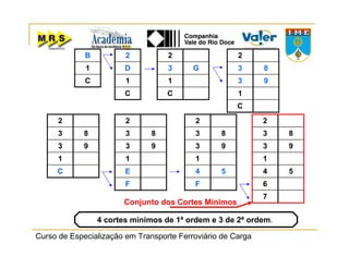 Curso de Especialização em Transporte Ferroviário de Carga
1
C
B 2
1
C
D G
2
1
C
3
1
9
8
2
3
C
3
1
9
8
2
3
C
3
F
1
9
8
2
3
E
3
F
1
5
9
8
2
3
4
3
7
6
1
5
9
8
2
3
4
3
Conjunto dos Cortes Mínimos
4 cortes mínimos de 1ª ordem e 3 de 2ª ordem.
 