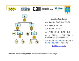 Curso de Especialização em Transporte Ferroviário de Carga
A
CB 1
F1 D
F3F2
F3 E
F2F1
Análise Top-Down
A = B.C; B = F1+D; D = F2+F3;
C = F3+E; E = F1.F2
A = (F1+D) . (F3+E)
A = F1.F3 + F1.E + D.F3 + D.E
A = F1.F3 + F1(F1.F2) +
F3(F2+F3) + (F2+F3)(F1.F2)
A = F1.F3 + F1.F1.F2 + F2.F3 +
F3.F3 + F2.F2.F1+ F3.F1.F2
Lei Idempotente
 