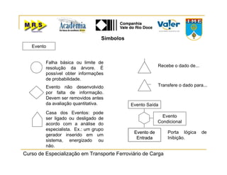 Curso de Especialização em Transporte Ferroviário de Carga
Evento de
Entrada
Evento de
Entrada
Evento
Condicional
Evento Saída
Evento
Falha básica ou limite de
resolução da árvore. É
possível obter informações
de probabilidade.
Evento não desenvolvido
por falta de informação.
Devem ser removidos antes
da avaliação quantitativa.
Casa dos Eventos: pode
ser ligado ou desligado de
acordo com a análise do
especialista. Ex.: um grupo
gerador inserido em um
sistema, energizado ou
não.
Porta lógica de
Inibição.
Transfere o dado para...
Recebe o dado de...
Símbolos
 