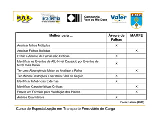 Curso de Especialização em Transporte Ferroviário de Carga
XAnálise Quantitativa
XProver um Formato para Validação dos Planos
XIdentificar Características Críticas
XIdentificar Influências Externas
XTer Menos Restrições e ser mais Fácil de Seguir
XTer uma Abrangência Maior ao Analisar a Falha
X
Identificar os Eventos de Alto Nível Causado por Eventos de
Nível mais Baixo
XEvitar a Análise de Falhas não Críticas
XAnalisar Falhas Isoladas
XAnalisar falhas Múltiplas
MAMFEÁrvore de
Falhas
Melhor para ...
Fonte: Lafraia (2001)
 