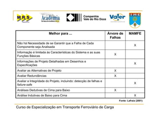 Curso de Especialização em Transporte Ferroviário de Carga
XAnálise Indutivas de Baixo para Cima
XAnálises Dedutivas de Cima para Baixo
X
Avaliar a Integridade do Projeto, incluindo: detecção de falhas e
failure-safe
XAvaliar Redundâncias
XAvaliar as Alternativas de Projeto
X
Informações de Projeto Detalhadas em Desenhos e
Especificações
X
Informação é limitada às Características do Sistema e as suas
Funções Básicas
X
Não há Necessidade de se Garantir que a Falha de Cada
Componente seja Analisada
MAMFEÁrvore de
Falhas
Melhor para ...
Fonte: Lafraia (2001)
 
