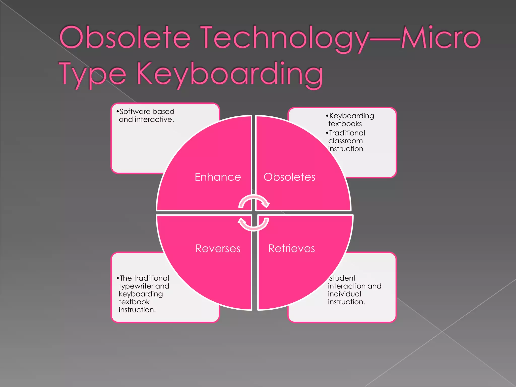 •Software based
and interactive.

•Keyboarding
textbooks
•Traditional
classroom
instruction

Enhance

Reverses
•The traditional
typewriter and
keyboarding
textbook
instruction.

Obsoletes

Retrieves
•Student
interaction and
individual
instruction.

 