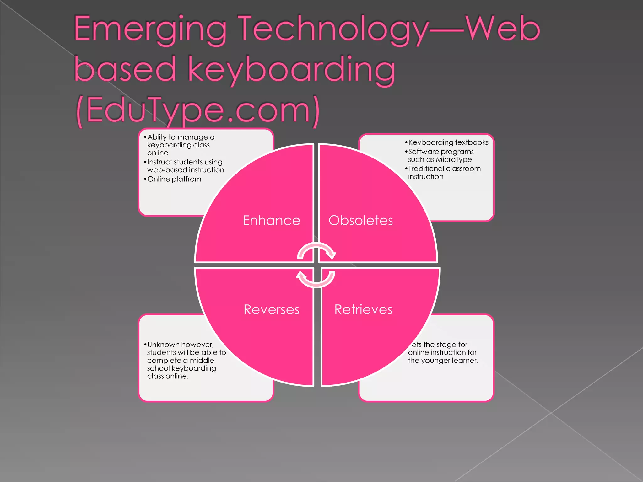 •Ablity to manage a
keyboarding class
online
•Instruct students using
web-based instruction
•Online platfrom

•Keyboarding textbooks
•Software programs
such as MicroType
•Traditional classroom
instruction

Enhance

Reverses
•Unknown however,
students will be able to
complete a middle
school keyboarding
class online.

Obsoletes

Retrieves
•Sets the stage for
online instruction for
the younger learner.

 