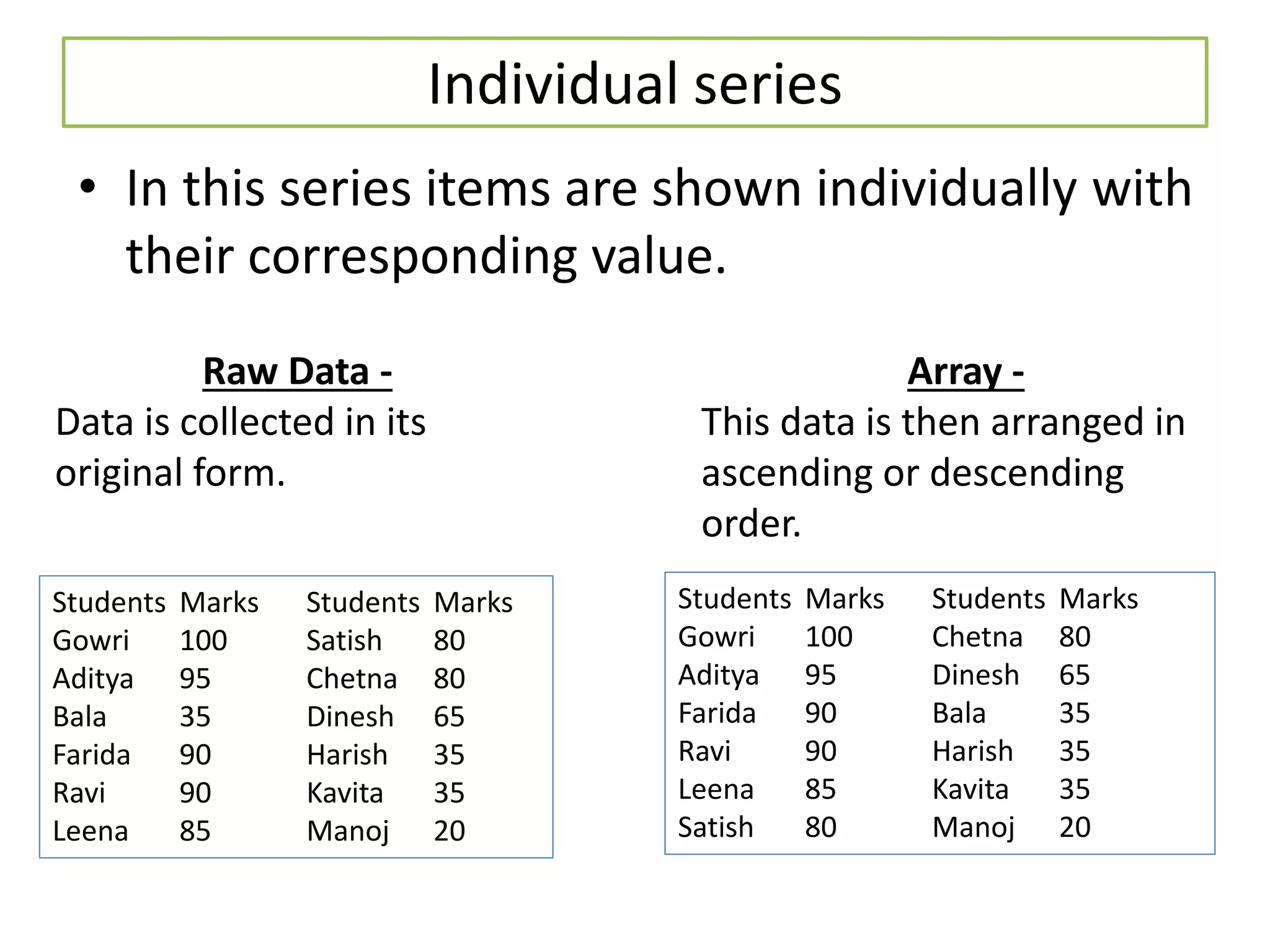 Individual series
• In this series items are shown individually with
their corresponding value.
Raw Data -
Data is collected in its
original form.
Array -
This data is then arranged in
ascending or descending
order.
Students Marks Students Marks
Gowri 100 Satish 80
Aditya 95 Chetna 80
Bala 35 Dinesh 65
Farida 90 Harish 35
Ravi 90 Kavita 35
Leena 85 Manoj 20
Students Marks Students Marks
Gowri 100 Chetna 80
Aditya 95 Dinesh 65
Farida 90 Bala 35
Ravi 90 Harish 35
Leena 85 Kavita 35
Satish 80 Manoj 20
 