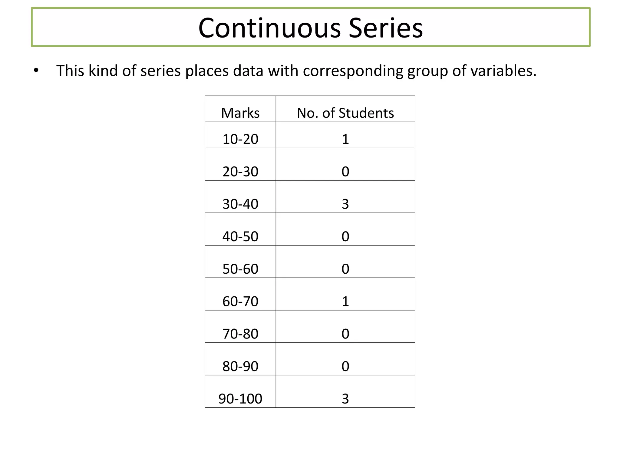 Continuous Series
• This kind of series places data with corresponding group of variables.
Marks No. of Students
10-20 1
20-30 0
30-40 3
40-50 0
50-60 0
60-70 1
70-80 0
80-90 0
90-100 3
 