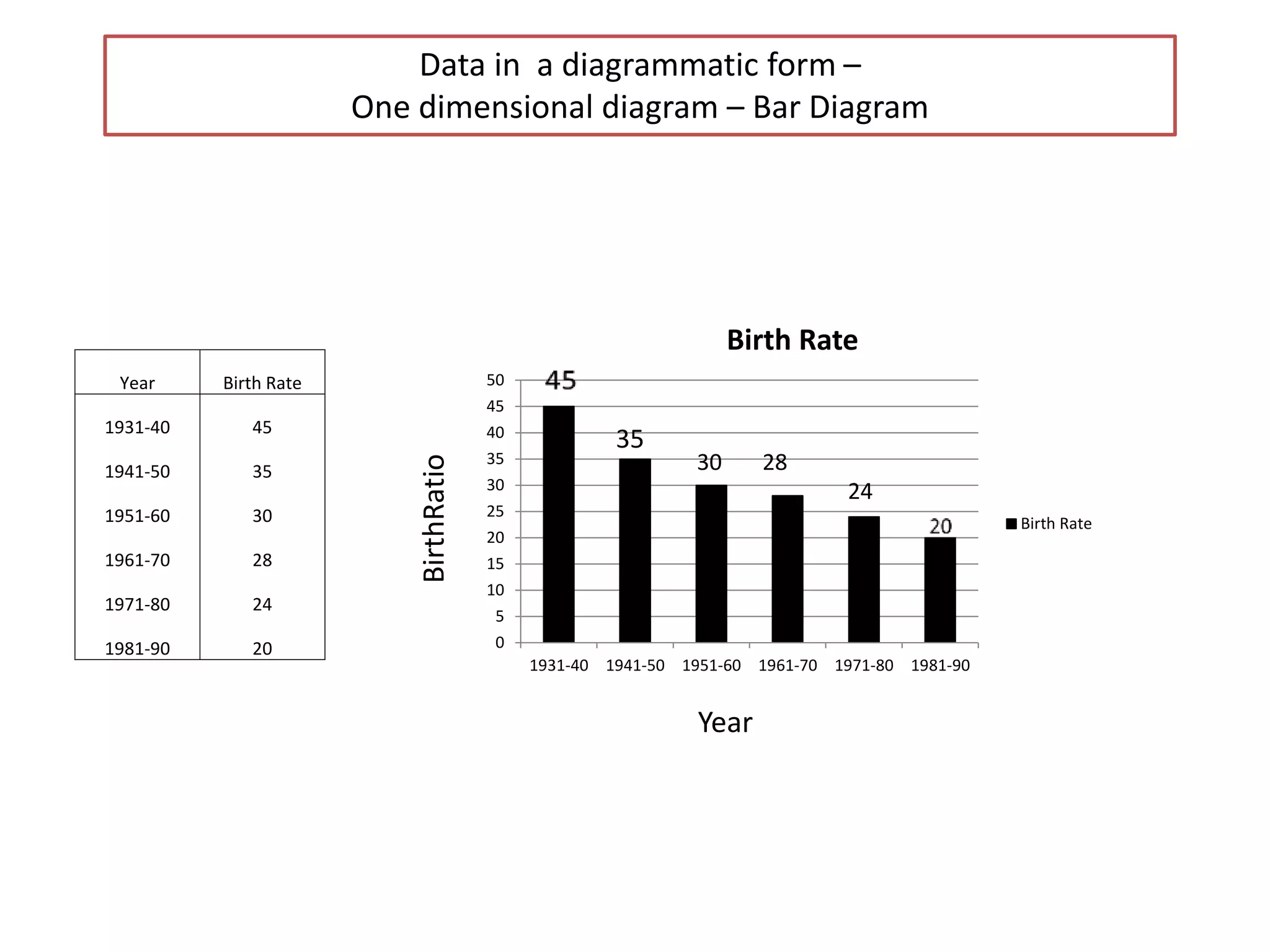 Data in a diagrammatic form –
One dimensional diagram – Bar Diagram
Year Birth Rate
1931-40 45
1941-50 35
1951-60 30
1961-70 28
1971-80 24
1981-90 20 0
5
10
15
20
25
30
35
40
45
50
1931-40 1941-50 1951-60 1961-70 1971-80 1981-90
Birth Rate
Birth Rate
Year
BirthRatio
24 24
2830
35
 