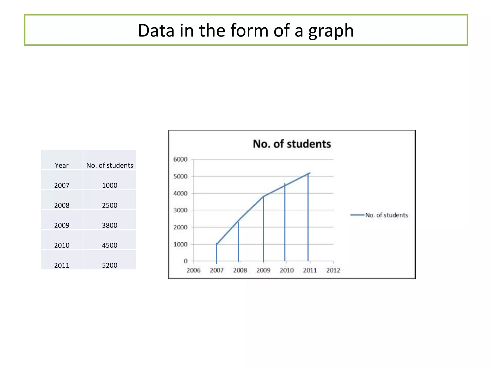 Data in the form of a graph
Year No. of students
2007 1000
2008 2500
2009 3800
2010 4500
2011 5200
 