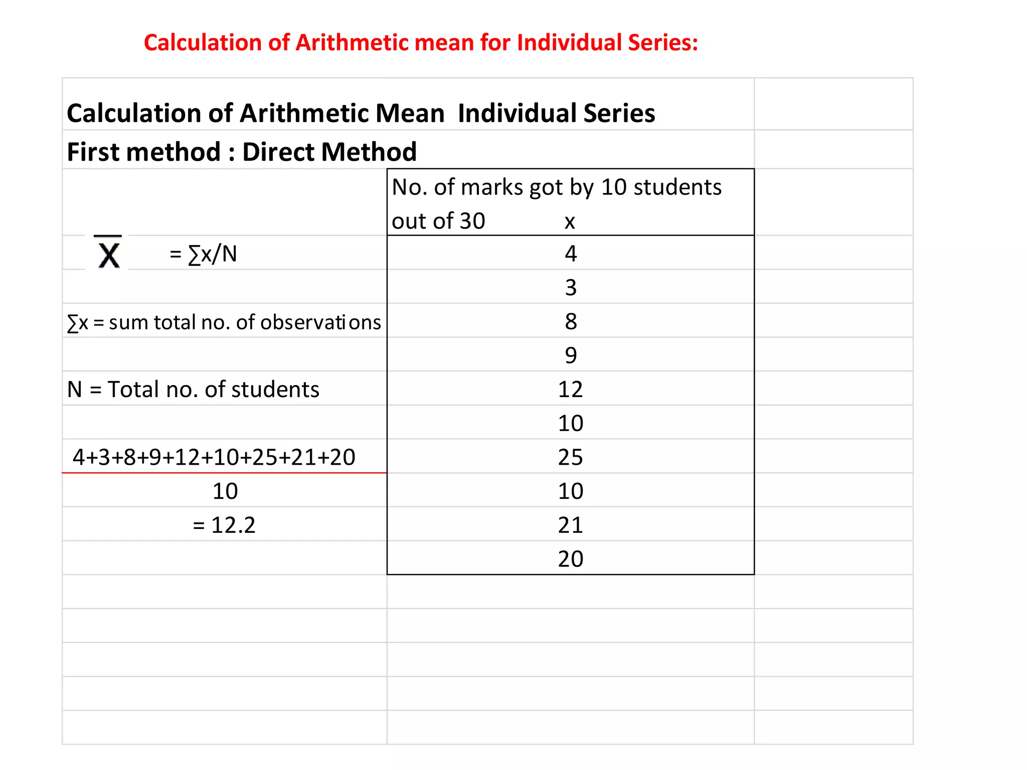Calculation of Arithmetic Mean Individual Series
First method : Direct Method
No. of marks got by 10 students
out of 30 x
= ∑x/N 4
3
∑x = sum total no. of observations 8
9
N = Total no. of students 12
10
4+3+8+9+12+10+25+21+20 25
10 10
= 12.2 21
20
Calculation of Arithmetic mean for Individual Series:
 