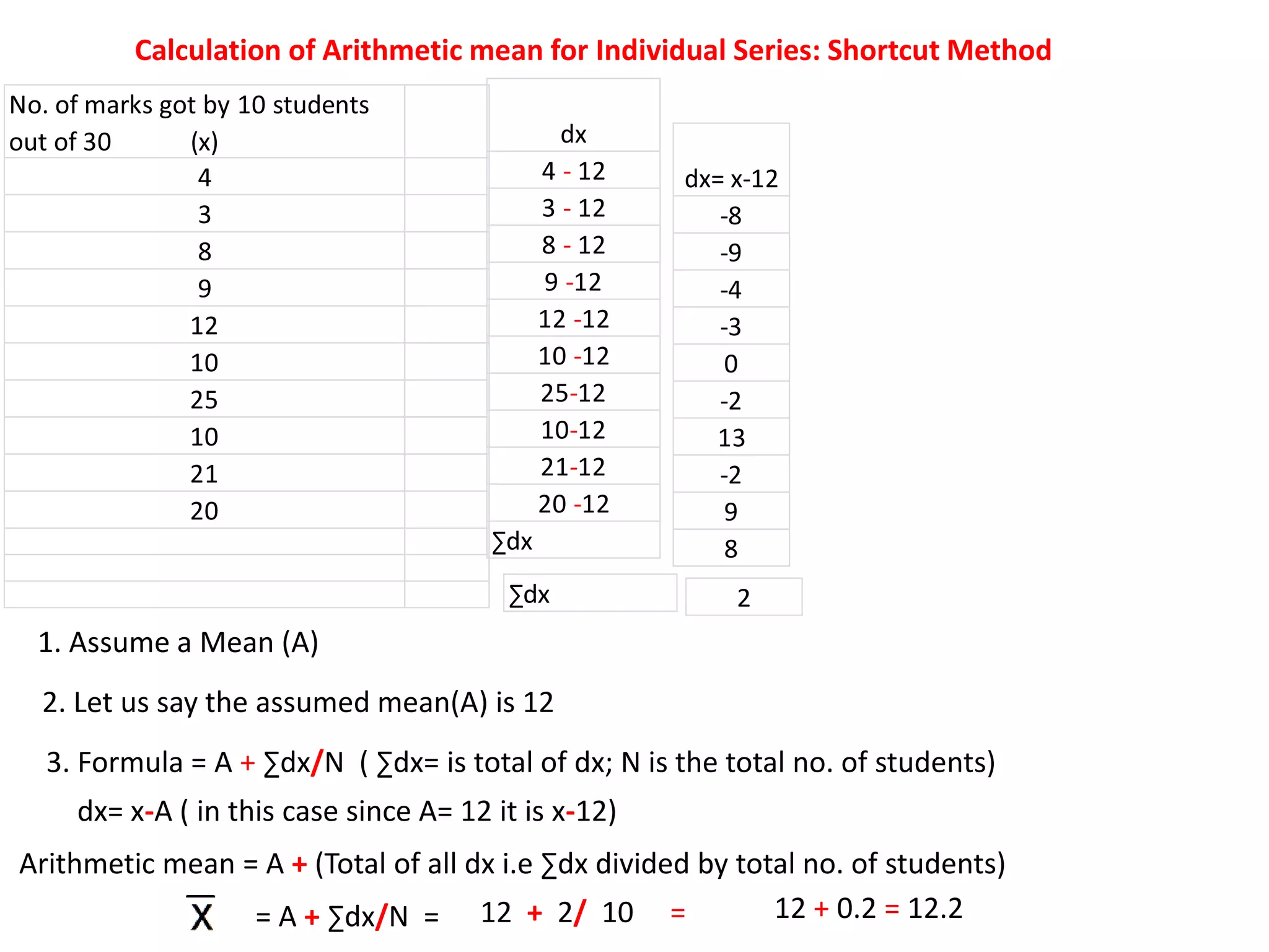No. of marks got by 10 students
out of 30 (x)
4
3
8
9
12
10
25
10
21
20
1. Assume a Mean (A)
2. Let us say the assumed mean(A) is 12
3. Formula = A + ∑dx/N ( ∑dx= is total of dx; N is the total no. of students)
dx= x-A ( in this case since A= 12 it is x-12)
Arithmetic mean = A + (Total of all dx i.e ∑dx divided by total no. of students)
12 + 2/ 10 = 12 + 0.2 = 12.2
dx
4 - 12
3 - 12
8 - 12
9 -12
12 -12
10 -12
25-12
10-12
21-12
20 -12
∑dx
dx= x-12
-8
-9
-4
-3
0
-2
13
-2
9
8
∑dx 2
= A + ∑dx/N =
Calculation of Arithmetic mean for Individual Series: Shortcut Method
 