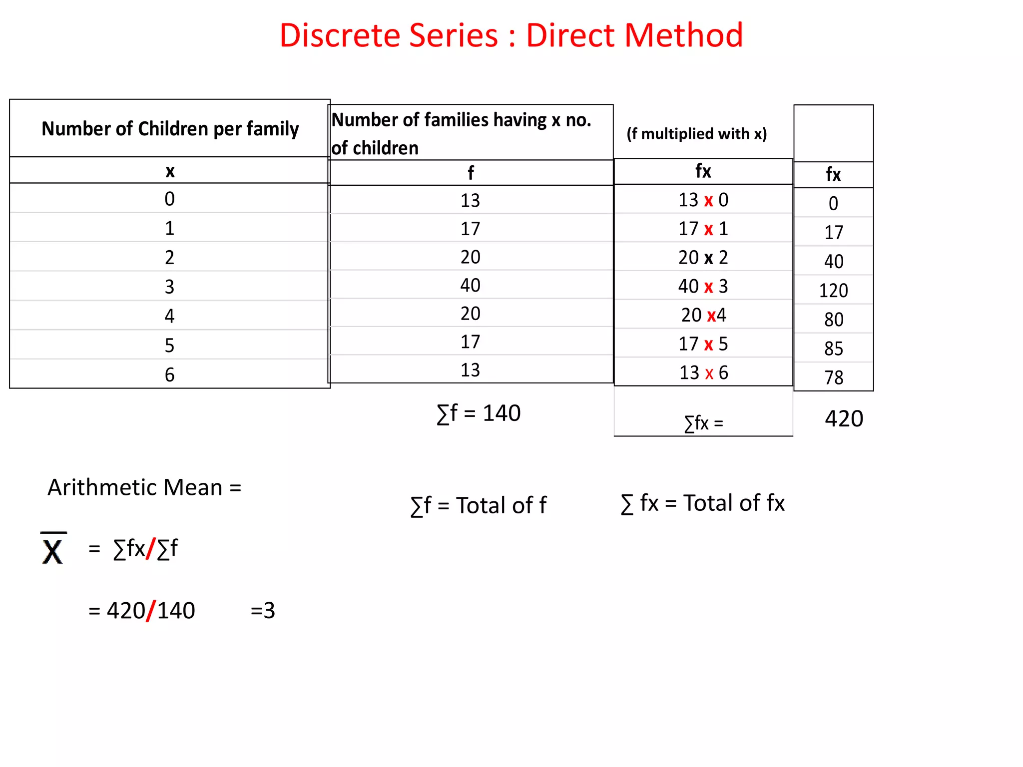 Discrete Series : Direct Method
Number of Children per family
x
0
1
2
3
4
5
6
Number of families having x no.
of children
f
13
17
20
40
20
17
13
fx
13 x 0
17 x 1
20 x 2
40 x 3
20 x4
17 x 5
13 x 6
∑fx =
fx
0
17
40
120
80
85
78
∑f = 140 420
∑f = Total of f ∑ fx = Total of fx
Arithmetic Mean =
= ∑fx/∑f
= 420/140 =3
(f multiplied with x)
 