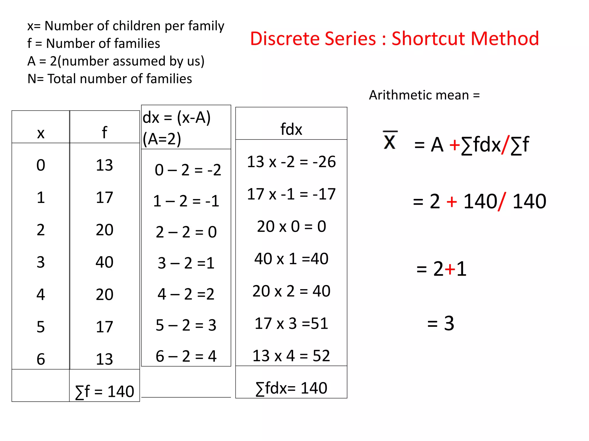 Discrete Series : Shortcut Method
x= Number of children per family
f = Number of families
A = 2(number assumed by us)
N= Total number of families
x
0
1
2
3
4
5
6
f
13
17
20
40
20
17
13
∑f = 140
dx = (x-A)
(A=2)
0 – 2 = -2
1 – 2 = -1
2 – 2 = 0
3 – 2 =1
4 – 2 =2
5 – 2 = 3
6 – 2 = 4
fdx
13 x -2 = -26
17 x -1 = -17
20 x 0 = 0
40 x 1 =40
20 x 2 = 40
17 x 3 =51
13 x 4 = 52
∑fdx= 140
= A +∑fdx/∑f
= 2 + 140/ 140
= 2+1
= 3
Arithmetic mean =
 