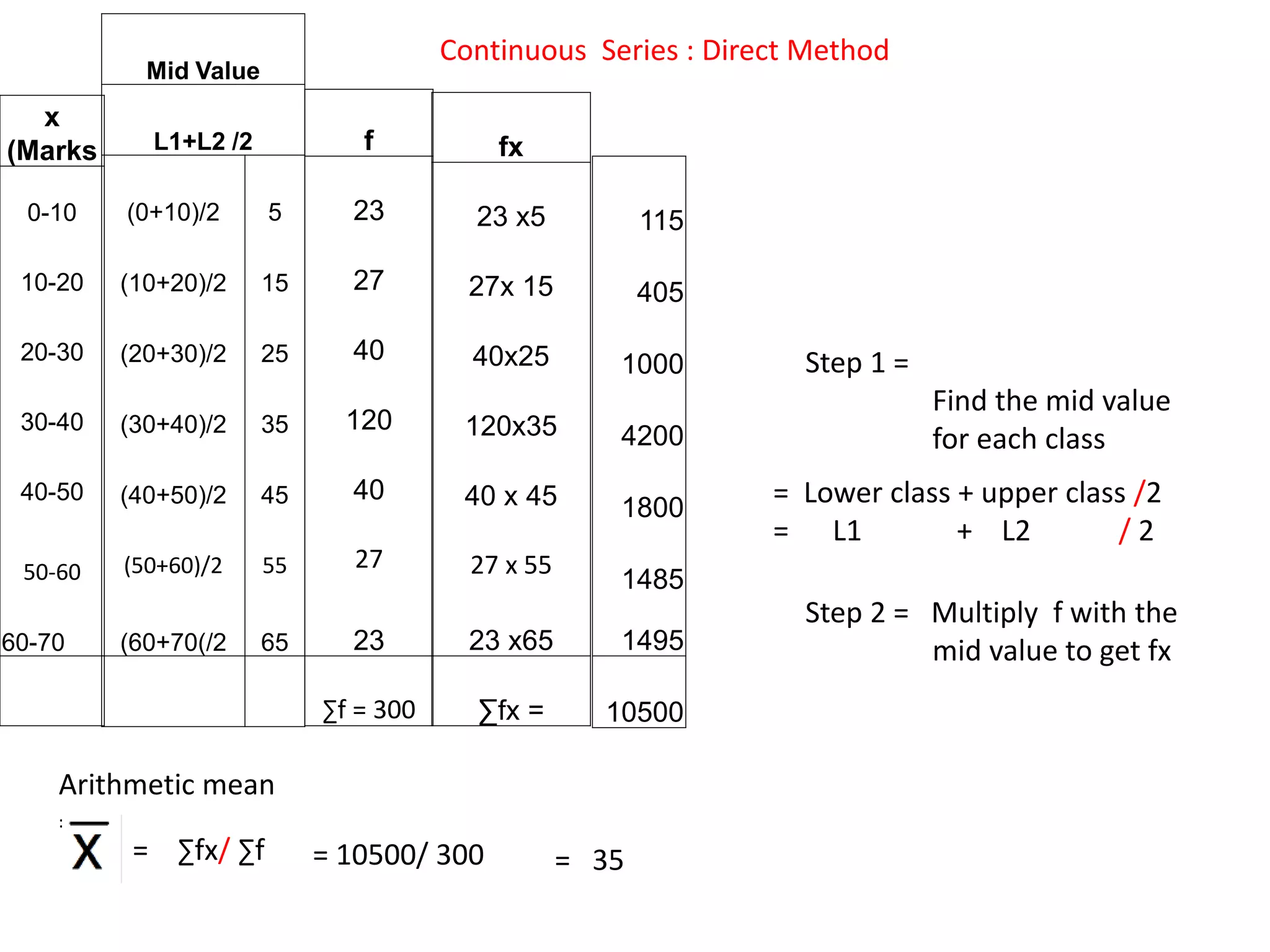 Continuous Series : Direct Method
x
(Marks
0-10
10-20
20-30
30-40
40-50
50-60
60-70
Mid Value
L1+L2 /2
(0+10)/2 5
(10+20)/2 15
(20+30)/2 25
(30+40)/2 35
(40+50)/2 45
(50+60)/2 55
(60+70(/2 65
f
23
27
40
120
40
27
23
∑f = 300
fx
23 x5
27x 15
40x25
120x35
40 x 45
27 x 55
23 x65
∑fx =
Step 1 =
Find the mid value
for each class
= Lower class + upper class /2
= L1 + L2 / 2
Step 2 = Multiply f with the
mid value to get fx
Arithmetic mean
=
= ∑fx/ ∑f = 35= 10500/ 300
115
405
1000
4200
1800
1485
1495
10500
 