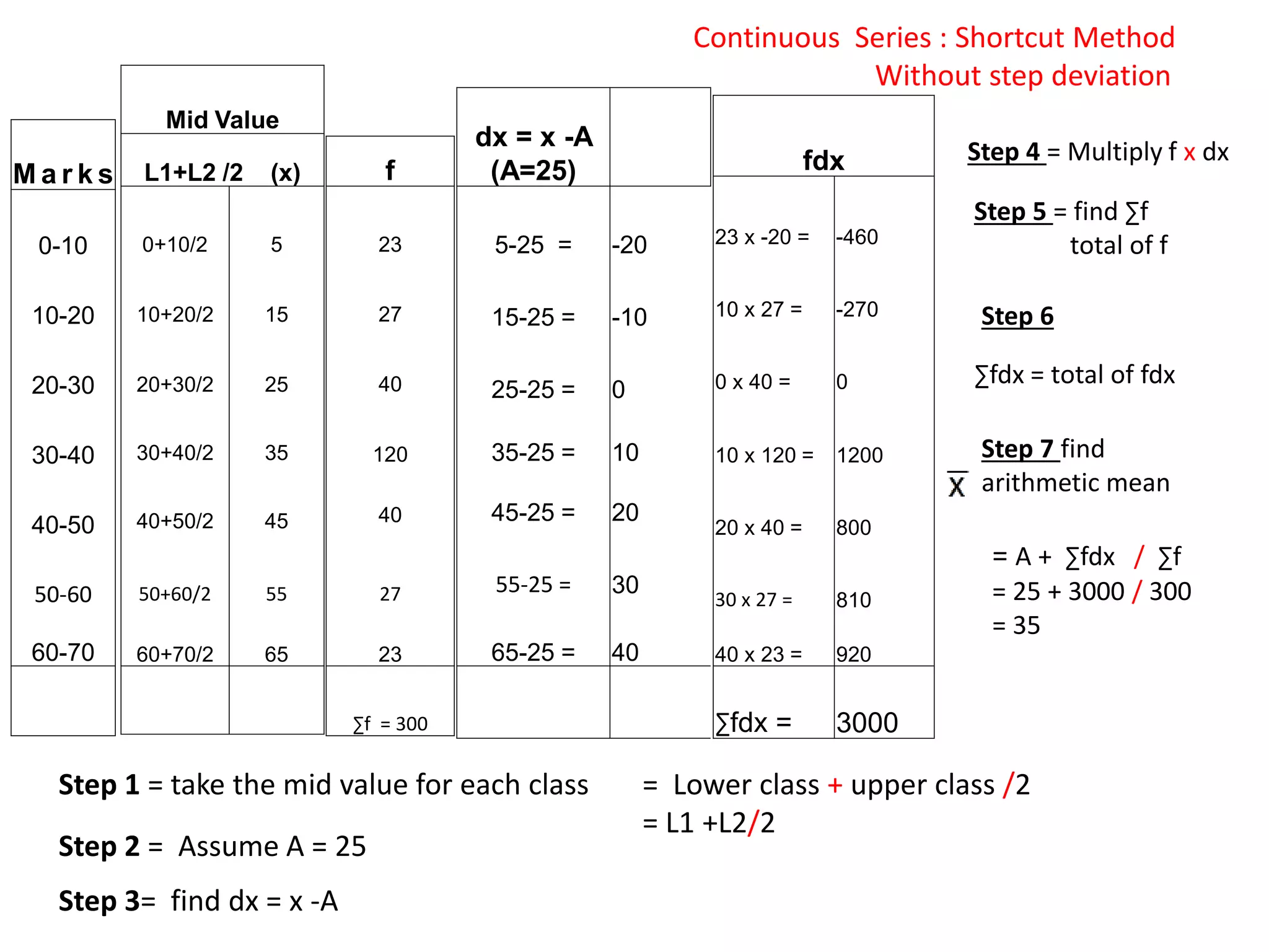 Continuous Series : Shortcut Method
Without step deviation
M a r k s
0-10
10-20
20-30
30-40
40-50
50-60
60-70
Mid Value
L1+L2 /2 (x)
0+10/2 5
10+20/2 15
20+30/2 25
30+40/2 35
40+50/2 45
50+60/2 55
60+70/2 65
f
23
27
40
120
40
27
23
∑f = 300
dx = x -A
(A=25)
5-25 = -20
15-25 = -10
25-25 = 0
35-25 = 10
45-25 = 20
55-25 = 30
65-25 = 40
fdx
23 x -20 = -460
10 x 27 = -270
0 x 40 = 0
10 x 120 = 1200
20 x 40 = 800
30 x 27 = 810
40 x 23 = 920
∑fdx = 3000
Step 1 = take the mid value for each class = Lower class + upper class /2
= L1 +L2/2
Step 2 = Assume A = 25
Step 3= find dx = x -A
Step 4 = Multiply f x dx
Step 5 = find ∑f
total of f
∑fdx = total of fdx
Step 6
Step 7 find
arithmetic mean
= A + ∑fdx / ∑f
= 25 + 3000 / 300
= 35
 