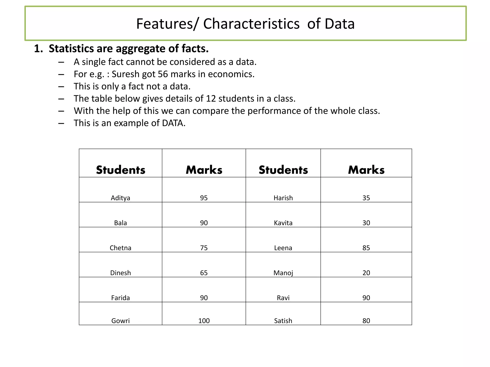 Features/ Characteristics of Data
1. Statistics are aggregate of facts.
– A single fact cannot be considered as a data.
– For e.g. : Suresh got 56 marks in economics.
– This is only a fact not a data.
– The table below gives details of 12 students in a class.
– With the help of this we can compare the performance of the whole class.
– This is an example of DATA.
Students Marks Students Marks
Aditya 95 Harish 35
Bala 90 Kavita 30
Chetna 75 Leena 85
Dinesh 65 Manoj 20
Farida 90 Ravi 90
Gowri 100 Satish 80
 