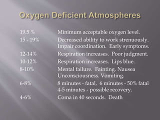 19.5 % Minimum acceptable oxygen level.
15 - 19% Decreased ability to work strenuously.
Impair coordination. Early symptoms.
12-14% Respiration increases. Poor judgment.
10-12% Respiration increases. Lips blue.
8-10% Mental failure. Fainting. Nausea
Unconsciousness. Vomiting.
6-8% 8 minutes - fatal, 6 minutes - 50% fatal
4-5 minutes - possible recovery.
4-6% Coma in 40 seconds. Death
 