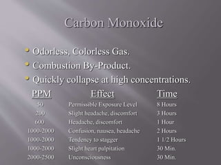 Carbon Monoxide
• Odorless, Colorless Gas.
• Combustion By-Product.
• Quickly collapse at high concentrations.
PPM Effect Time
50 Permissible Exposure Level 8 Hours
200 Slight headache, discomfort 3 Hours
600 Headache, discomfort 1 Hour
1000-2000 Confusion, nausea, headache 2 Hours
1000-2000 Tendency to stagger 1 1/2 Hours
1000-2000 Slight heart palpitation 30 Min.
2000-2500 Unconsciousness 30 Min.
 
