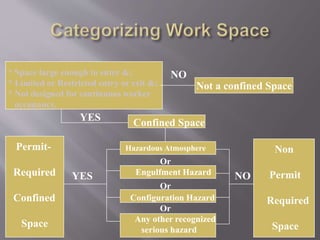 * Space large enough to enter &;
* Limited or Restricted entry or exit &;
* Not designed for continuous worker
occupancy.
NO
Not a confined Space
YES
Confined Space
Hazardous Atmosphere
Engulfment Hazard
Configuration Hazard
Any other recognized
serious hazard
Permit-
Required
Confined
Space
Non
Permit
Required
Space
YES NO
Or
Or
Or
 