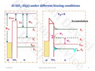11/3/2020 Arpan Deyasi, RCCIIT, India 11
Al-SiO2-Si(p) under different biasing conditions
Al SiO2 Si
VM < 0
Al SiO2 Si
ΦAl
ΦSi
Ec
EV
EFP
Ei
χSiO2
χSi
Ec
EV
EFP
Ei
Accumulation
ΨF
ΨS
 