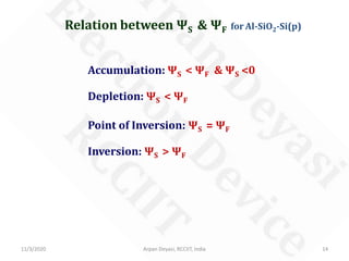 11/3/2020 Arpan Deyasi, RCCIIT, India 14
Relation between ΨS & ΨF for Al-SiO2-Si(p)
Accumulation: ΨS < ΨF & ΨS <0
Depletion: ΨS < ΨF
Point of Inversion: ΨS = ΨF
Inversion: ΨS > ΨF
 