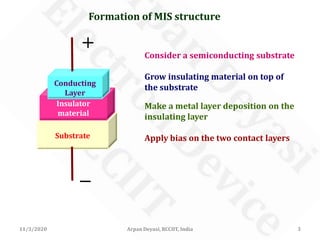 11/3/2020 Arpan Deyasi, RCCIIT, India 3
Substrate
Insulator
material
Conducting
Layer
Consider a semiconducting substrate
Formation of MIS structure
Grow insulating material on top of
the substrate
Make a metal layer deposition on the
insulating layer
Apply bias on the two contact layers
 