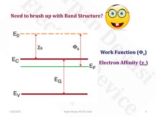 11/3/2020 6
Need to brush up with Band Structure?
Work Function (Φs)
Electron Affinity (χs)
Arpan Deyasi, RCCIIT, India
 