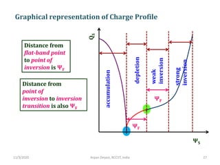 Q-V characteristics of MOS Capacitor | PPT