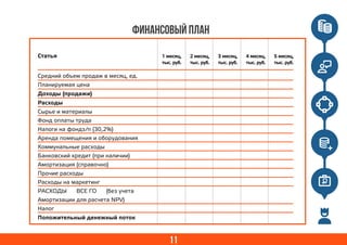 11
Финансовый план
Статья 5 месяц,
тыс. руб.
Средний объем продаж в месяц, ед.
Планируемая цена
Доходы (продажи)
Расходы
Сырье и материалы
Фонд оплаты труда
Налоги на фондз/п (30,2%)
Аренда помещения и оборудования
Коммунальные расходы
Банковский кредит (при наличии)
Амортизация (справочно)
Прочие расходы
Расходы на маркетинг
РАСХОДЫ ВСЕ ГО (без учета
Амортизации для расчета NPV)
Налог
Положительный денежный поток
4 месяц,
тыс. руб.
3 месяц,
тыс. руб.
2 месяц,
тыс. руб.
1 месяц,
тыс. руб.
 