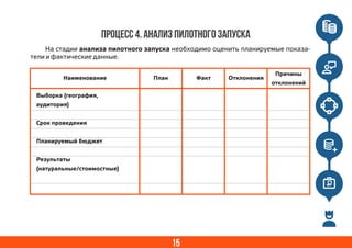 15
Процесс 4. Анализ пилотного запуска
На стадии анализа пилотного запуска необходимо оценить планируемые показа-
тели и фактические данные.
Наименование План Факт Отклонения
Причины
отклонений
Выборка (география,
аудитория)
Срок проведения
Планируемый бюджет
Результаты
(натуральные/стоимостные)
 