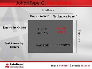 Johari Type C: Ego-Striving
OPEN
ARENA
Known by Others
Not known by
Others
Known to Self Not known by self
Exposure
Feedback
UNKNOWNFACADE
BLIND
SPOT
 