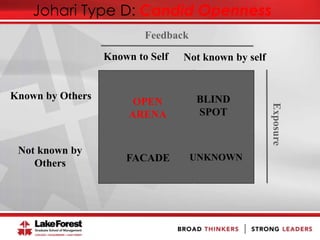 Johari Type D: Candid Openness
OPEN
ARENA
Known by Others
Not known by
Others
Known to Self Not known by self
Exposure
Feedback
UNKNOWNFACADE
BLIND
SPOT
 