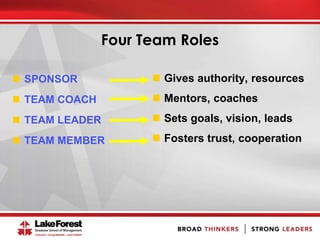 Four Team Roles
 SPONSOR
 TEAM COACH
 TEAM LEADER
 TEAM MEMBER
 Gives authority, resources
 Mentors, coaches
 Sets goals, vision, leads
 Fosters trust, cooperation
 