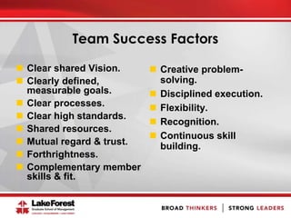 Team Success Factors
 Clear shared Vision.
 Clearly defined,
measurable goals.
 Clear processes.
 Clear high standards.
 Shared resources.
 Mutual regard & trust.
 Forthrightness.
 Complementary member
skills & fit.
 Creative problem-
solving.
 Disciplined execution.
 Flexibility.
 Recognition.
 Continuous skill
building.
 