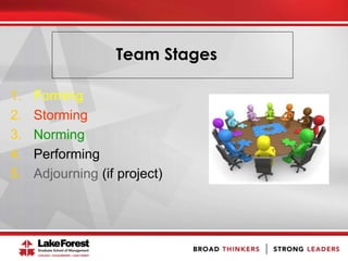 Team Stages
1. Forming
2. Storming
3. Norming
4. Performing
5. Adjourning (if project)
 