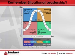 Remember Situational Leadership?
S1
High Directive
and
High Supportive
Behavior
S2
High Supportive
and
Low Directive
Behavior
S3
S4
High Directive
and
Low Supportive
Behavior
Low Supportive
and
Low Directive
Behavior
D3/2 D2/3
D3 D2
D3/4 D2/1
D4/3 D1/2
D4 D1
SUPPORTIVEBEHAVIOR
DIRECTIVE BEHAVIORlow
high
high
D4 D3 D2 D1
high lowmoderate
DEVELOPED DEVELOPING
Development Level of Individual Source: Situational Leadership, Ken Blanchard
 