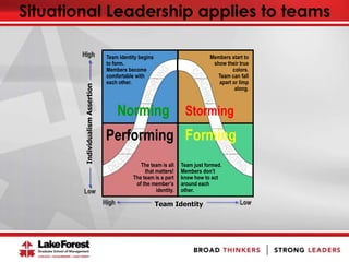 Situational Leadership applies to teams
Team Identity
IndividualismAssertion
Forming
Members start to
show their true
colors.
Team can fall
apart or limp
along.
Storming
Team identity begins
to form.
Members become
comfortable with
each other.
Norming
Performing
Team just formed.
Members don’t
know how to act
around each
other.
The team is all
that matters!
The team is a part
of the member’s
identity.
High Low
High
Low
 