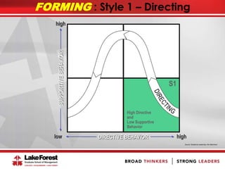 FORMING : Style 1 – Directing
SUPPORTIVEBEHAVIOR
DIRECTIVE BEHAVIORlow
high
high
High Directive
and
Low Supportive
Behavior
S1
Source: Situational Leadership, Ken Blanchard
 