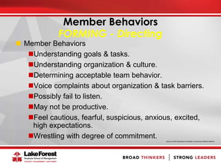 Member Behaviors
FORMING - Directing
 Member Behaviors
Understanding goals & tasks.
Understanding organization & culture.
Determining acceptable team behavior.
Voice complaints about organization & task barriers.
Possibly fail to listen.
May not be productive.
Feel cautious, fearful, suspicious, anxious, excited,
high expectations.
Wrestling with degree of commitment.
Source: AAUW Educational Foundation, Community Coalitions Manual
 