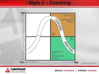 SUPPORTIVEBEHAVIOR
DIRECTIVE BEHAVIORlow
high
high
S2
High Directive
and
Low Supportive
Behavior
S1
High Directive
and
High Supportive
Behavior
Source: Situational Leadership, Ken Blanchard
STORMING: Style 2 – Coaching
 