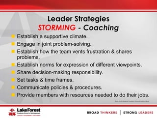  Establish a supportive climate.
 Engage in joint problem-solving.
 Establish how the team vents frustration & shares
problems.
 Establish norms for expression of different viewpoints.
 Share decision-making responsibility.
 Set tasks & time frames.
 Communicate policies & procedures.
 Provide members with resources needed to do their jobs.
Source: AAUW Educational Foundation, Community Coalitions Manual
Leader Strategies
STORMING - Coaching
 