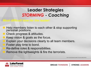 Most difficult time for the leader!
 Help members listen to each other & stop supporting
personal positions.
 Check progress & attitudes.
 Keep vision & goals as the focus.
 Explain your decisions clearly to all team members.
 Foster play time to bond.
 Re-define roles & responsibilities.
 Remove the lightweights & fire the terrorists.
Source: AAUW Educational Foundation, Community Coalitions Manual
Leader Strategies
STORMING - Coaching
 
