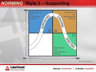 SUPPORTIVEBEHAVIOR
DIRECTIVE BEHAVIORlow
high
high
S2
High Supportive
and
Low Directive
Behavior
S3
High Directive
and
Low Supportive
Behavior
S1
High Directive
and
High Supportive
Behavior
Source: Situational Leadership, Ken Blanchard
NORMING: Style 3 – Supporting
 