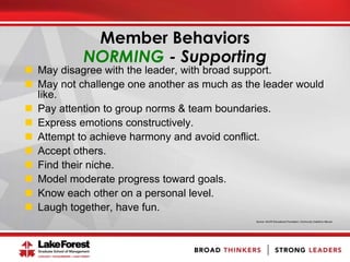  May disagree with the leader, with broad support.
 May not challenge one another as much as the leader would
like.
 Pay attention to group norms & team boundaries.
 Express emotions constructively.
 Attempt to achieve harmony and avoid conflict.
 Accept others.
 Find their niche.
 Model moderate progress toward goals.
 Know each other on a personal level.
 Laugh together, have fun.
Source: AAUW Educational Foundation, Community Coalitions Manual
Member Behaviors
NORMING - Supporting
 