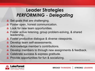 Leader Strategies
PERFORMING - Delegating
Set goals that are challenging.
Foster open, honest communication.
Look for new team opportunities.
Foster active listening, group problem-solving, & shared
leadership.
Foster productive dialogue & diverse viewpoints.
Develop team self-assessments.
Acknowledge member’s contributions.
Develop members to through new assignments & feedback.
Celebrate success & express gratitude.
Provide opportunities for fun & socializing.
Source: AAUW Educational Foundation, Community Coalitions Manual
 