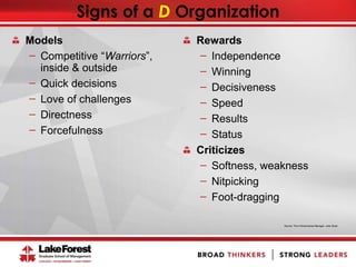 Signs of a D Organization
Models
̶ Competitive “Warriors”,
inside & outside
̶ Quick decisions
̶ Love of challenges
̶ Directness
̶ Forcefulness
Rewards
̶ Independence
̶ Winning
̶ Decisiveness
̶ Speed
̶ Results
̶ Status
Criticizes
̶ Softness, weakness
̶ Nitpicking
̶ Foot-dragging
Source: The 4-Dimensional Manager, Julie Straw
 
