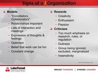 Signs of a i Organization
Models
̶ “Conciliators,
Collaborators”
̶ Relationships important
̶ Lots of interaction and
meetings
̶ Expression of thoughts &
feelings
̶ Optimism
̶ Belief that work can be fun
̶ Constant change
Rewards
̶ Creativity
̶ Enthusiasm
̶ Passion
Criticizes
̶ Too much emphasis on
research, rules, or
regulation
̶ Dullness
̶ Group being ignored,
excluded, marginalized
̶ Insensitivity
Source: The 4-Dimensional Manager, Julie Straw
 
