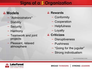 Signs of a S Organization
Models
̶ “Administrators”
̶ Stability
̶ Security
̶ Harmony
̶ Teamwork and joint
projects
̶ Pleasant, relaxed
atmosphere
Rewards
̶ Conformity
̶ Cooperation
̶ Helpfulness
̶ Loyalty
Criticizes
̶ Disruptiveness
̶ Pushiness
̶ “Going for the jugular”
̶ Strong individualism
Source: The 4-Dimensional Manager, Julie Straw
 