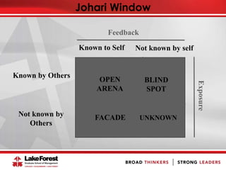 Johari Window
OPEN
ARENA
FACADE UNKNOWN
Known by Others
Not known by
Others
Known to Self Not known by self
Exposure
Feedback
BLIND
SPOT
 